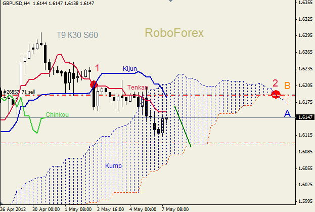 Анализ индикатора Ишимоку для пары GBP USD Фунт - доллар на 7 мая 2012