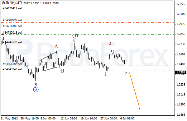 Волновой анализ пары EUR USD Евро Доллар на 6 июля 2012