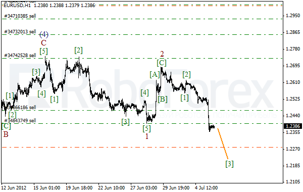 Волновой анализ пары EUR USD Евро Доллар на 6 июля 2012