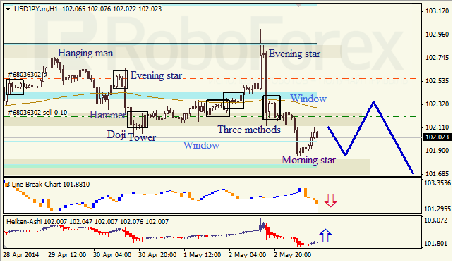 Анализ японских свечей для EUR/USD и USD/JPY на 05.05.2014