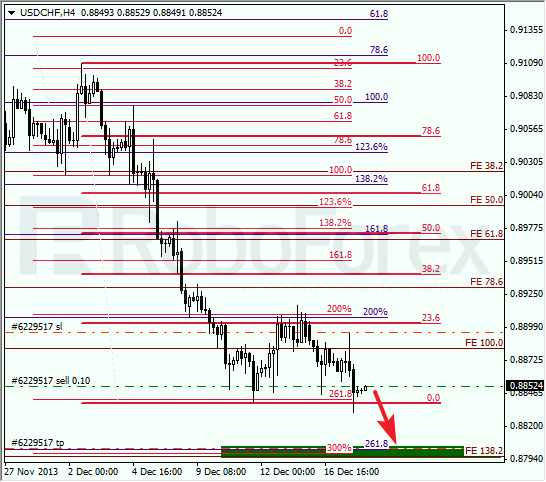 Анализ по Фибоначчи для USD/CHF на 18 декабря 2013