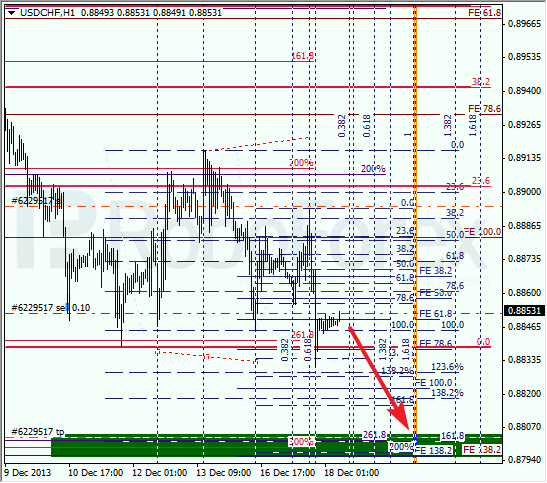 Анализ по Фибоначчи для USD/CHF на 18 декабря 2013