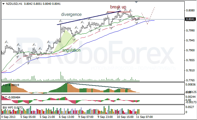 Анализ индикаторов Б. Вильямса для NZD/USD на 11.09.2013