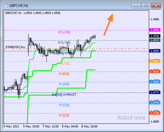 Анализ уровней Мюррея для пары GBP CHF Фунт к Швейцарскому франку на 9 мая 2012