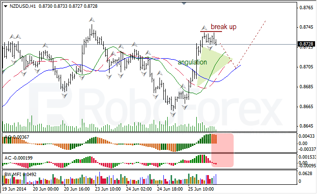 Анализ индикаторов Б. Вильямса для USD/CAD и NZD/USD на 26.06.2014