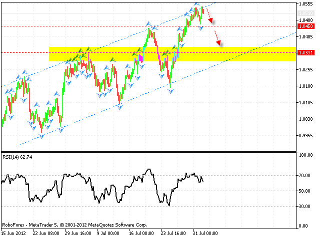 Технический анализ и форекс прогноз на 02.08.2012 EUR/USD, GBP/USD, USD/CHF, AUD/USD, NZD/USD