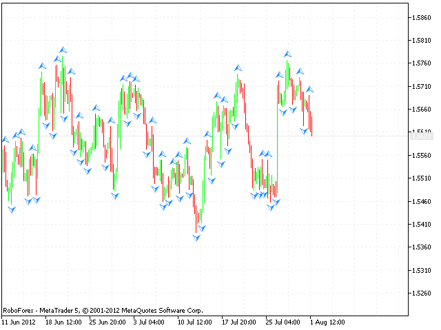 Технический анализ и форекс прогноз на 02.08.2012 EUR/USD, GBP/USD, USD/CHF, AUD/USD, NZD/USD