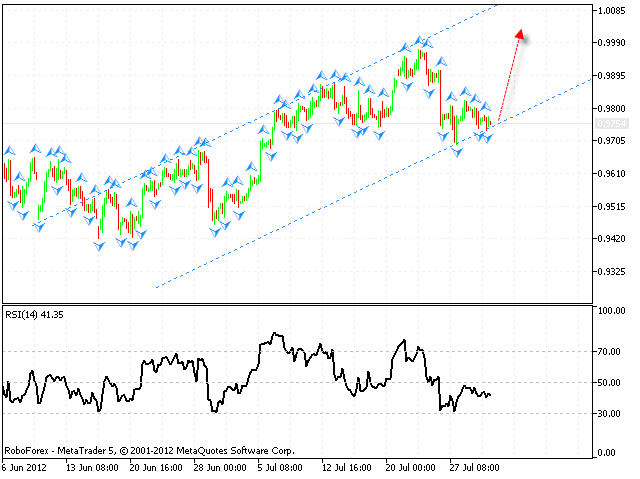 Технический анализ и форекс прогноз на 02.08.2012 EUR/USD, GBP/USD, USD/CHF, AUD/USD, NZD/USD