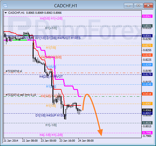 Анализ уровней Мюррея для пары CAD CHF Канадский доллар к швейцарскому франку на 24 января 2014