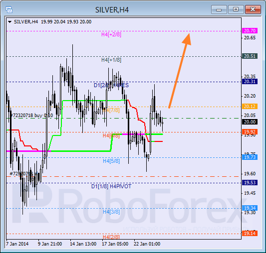 Анализ уровней Мюррея для SILVER Серебро на 24 января 2014