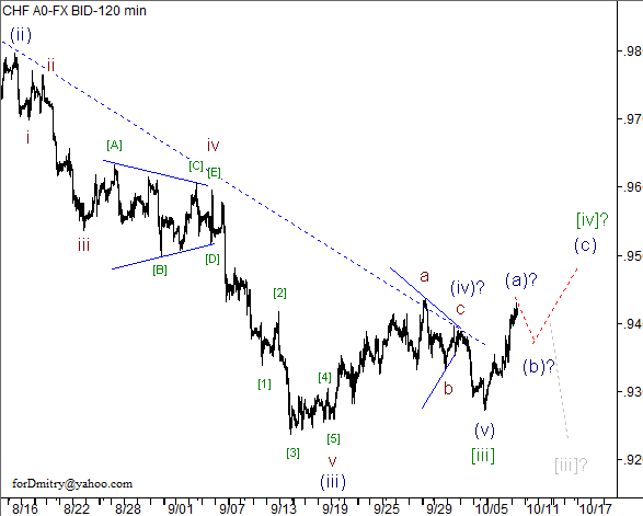 Волновой анализ пары USD/CHF на 10.10.2012