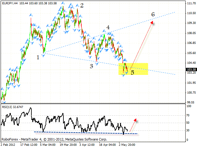 EUR JPY Евро Иена