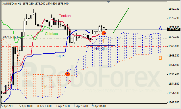 Анализ индикатора Ишимоку для GOLD на 09.04.2013