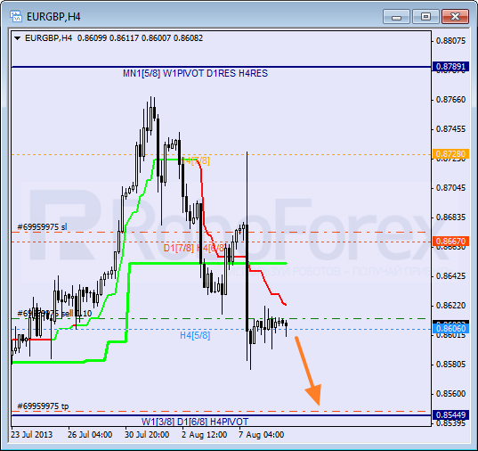 Анализ уровней Мюррея для пары EUR GBP Евро к Британскому фунту на 9 августа 2013