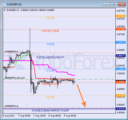 Анализ уровней Мюррея для пары EUR GBP Евро к Британскому фунту на 9 августа 2013
