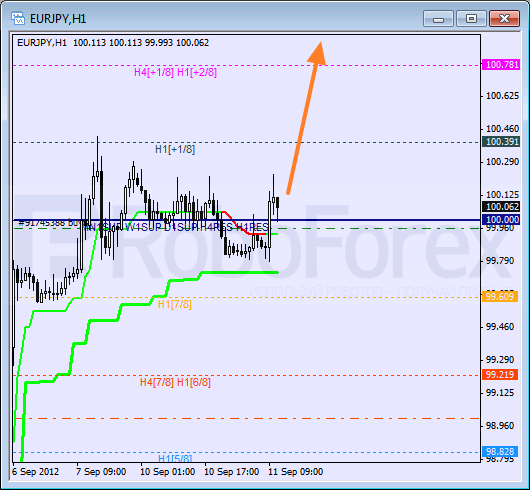 Анализ уровней Мюррея для пары EUR JPY Евро к Японской иене на 11 сентября 2012