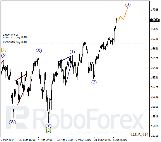 Волновой анализ на 9 июня 2014 Индекс DJIA Доу-Джонс