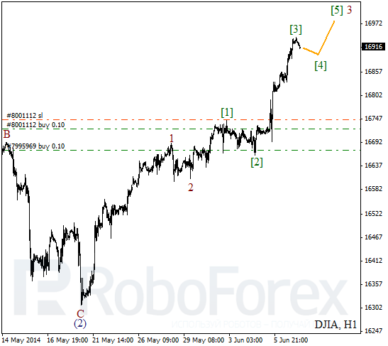 Волновой анализ на 9 июня 2014 Индекс DJIA Доу-Джонс