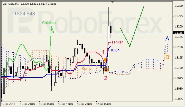 Анализ индикатора Ишимоку для GBP/USD на 17.07.2013