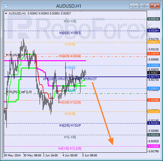 Анализ уровней Мюррея для пары AUD USD Австралийский доллар на 5 июня 2014