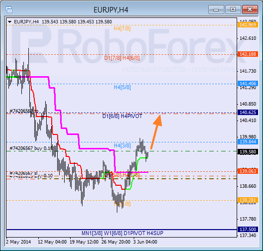 Анализ уровней Мюррея для пары  EUR JPY Евро к Иены на 5 июня 2014