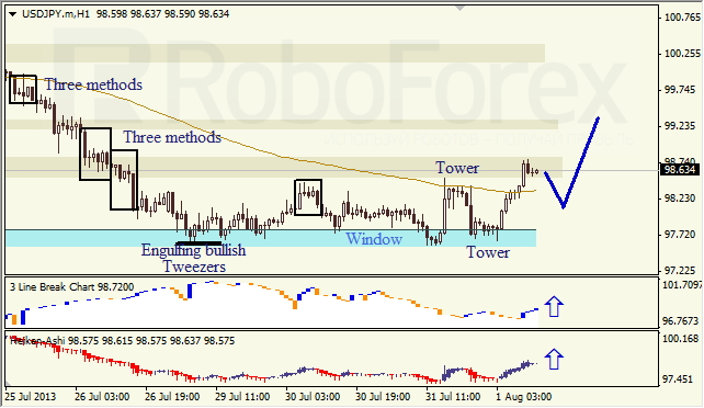 Анализ японских свечей для USD/JPY на 01.08.2013