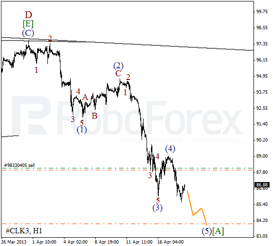 Волновой анализ фьючерса Crude Oil Нефть на 18 апреля 2013