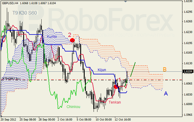 Анализ индикатора Ишимоку для пары GBP USD Фунт - доллар на 16 октября 2012