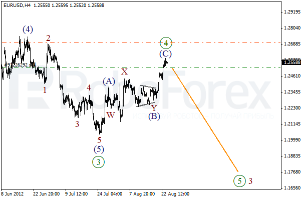 Волновой анализ пары EUR USD Евро Доллар на 24 августа 2012