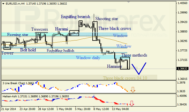 Анализ японских свечей для EUR/USD и USD/JPY на 15.05.2014