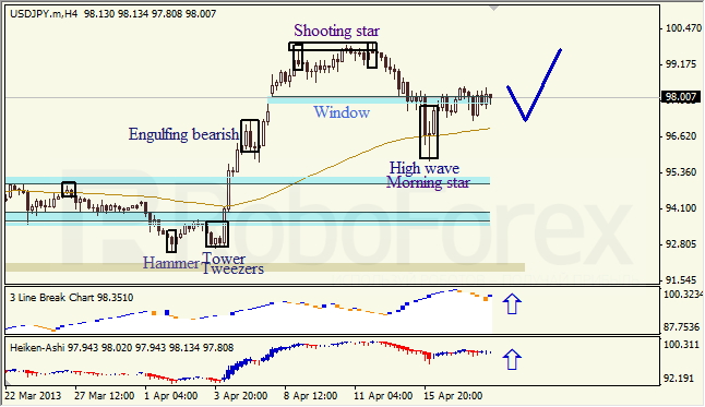 Анализ японских свечей для USD/JPY на 18.04.2013