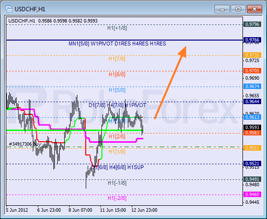 Анализ уровней Мюррея для пары USD CHF Швейцарский франк на 13 июня 2012