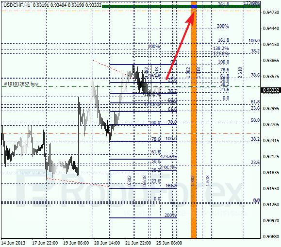 Анализ по Фибоначчи для USD/CHF на 25 июня 2013