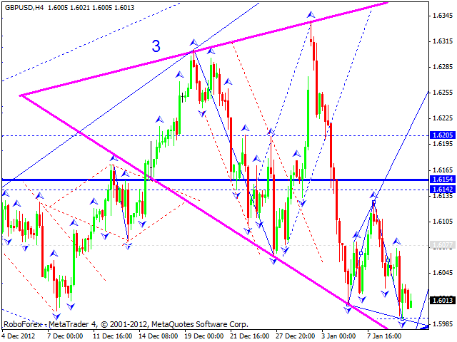 Технический анализ на 10.01.2013 EUR/USD, GBP/USD, USD/JPY, USD/CHF, AUD/USD, GOLD