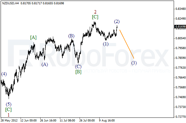 Волновой анализ пары NZD USD Новозеландский Доллар на 23 августа 2012