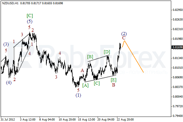 Волновой анализ пары NZD USD Новозеландский Доллар на 23 августа 2012