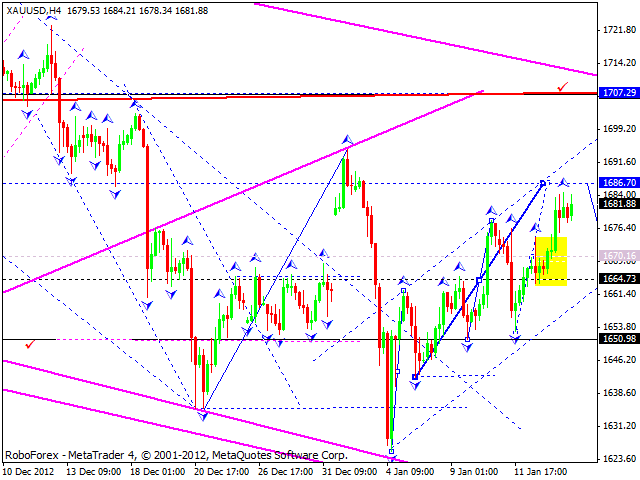 Технический анализ на 16.01.2013 EUR/USD, GBP/USD, USD/JPY, USD/CHF, AUD/USD, GOLD