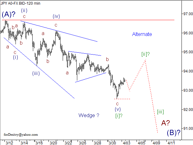 Волновой анализ пары USD/JPY на 03.04.2013