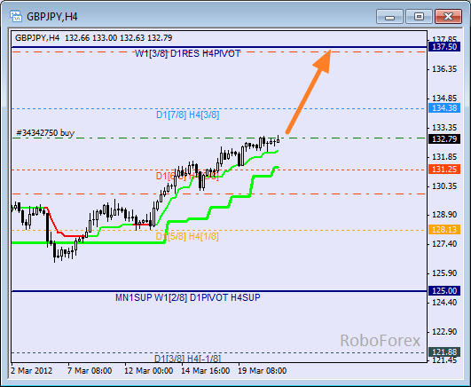 Анализ уровней Мюррея для пары GBP JPY  Фунт к Японской йене на 21 марта 2012