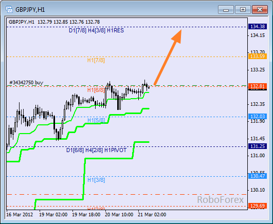 Анализ уровней Мюррея для пары GBP JPY  Фунт к Японской йене на 21 марта 2012