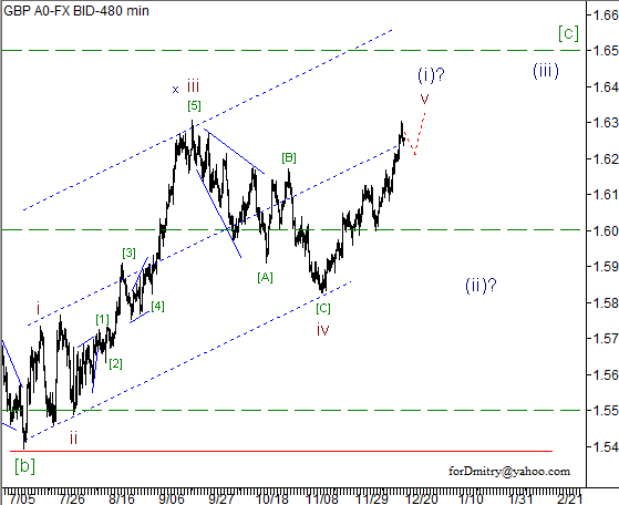 Волновой анализ пары GBP/USD на 20.12.2012