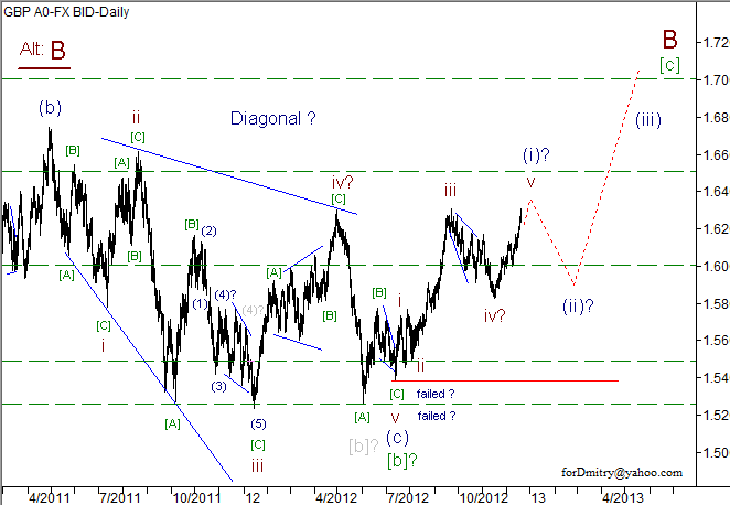 Волновой анализ пары GBP/USD на 20.12.2012