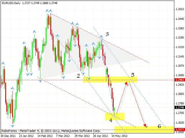 Технический анализ и форекс прогноз на 17.05.2012 EUR/USD, GBP/USD, USD/CHF, USD/RUR, USD/CAD