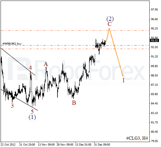 Волновой анализ фьючерса Crude Oil Нефть на 10 января 2013