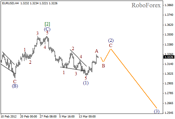 Волновой анализ пары EUR USD Евро Доллар на 20 марта 2012