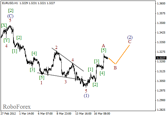 Волновой анализ пары EUR USD Евро Доллар на 20 марта 2012