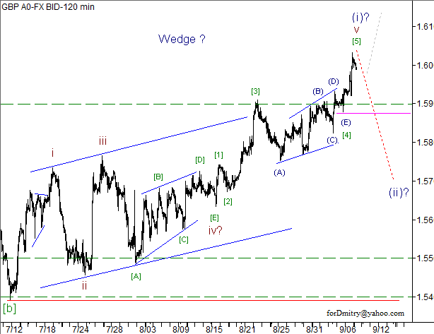 Волновой анализ пары GBP/USD на 10.09.2012