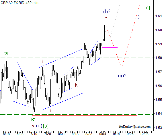 Волновой анализ пары GBP/USD на 10.09.2012