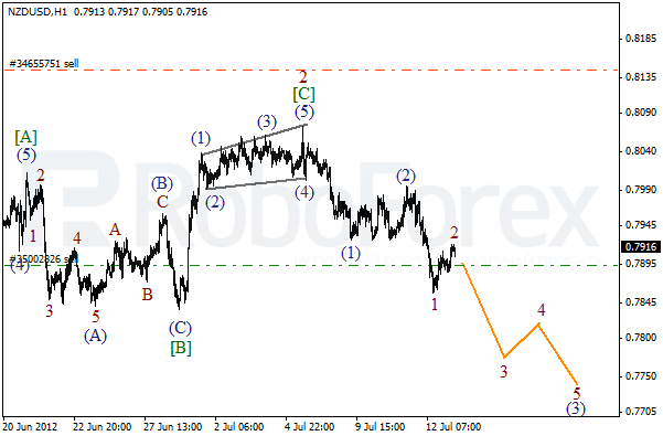 Волновой анализ пары NZD USD Новозеландский Доллар на 13 июля 2012