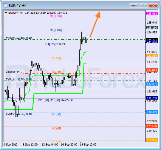 Анализ уровней Мюррея для пары EUR JPY Евро к Японской иене на 20 сентября 2013
